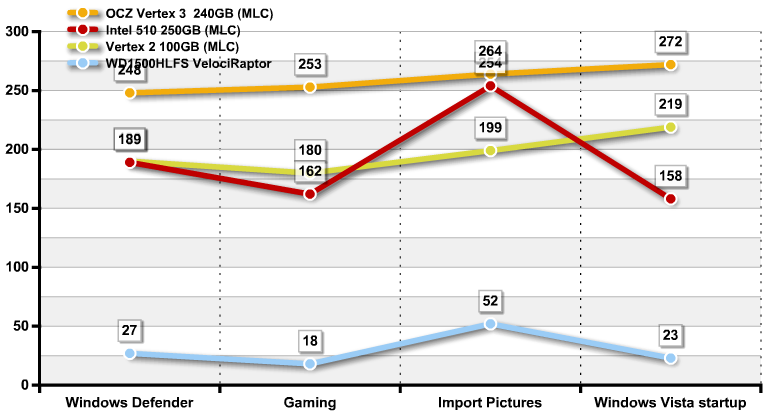 Обзор и тестирование SSD Intel 510 серии Обзор и тестирование SSD Intel 510 серии